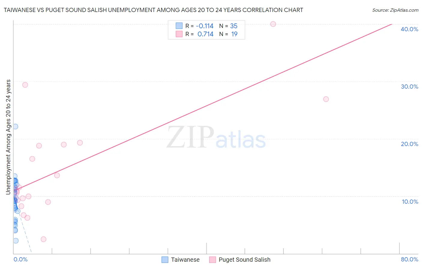 Taiwanese vs Puget Sound Salish Unemployment Among Ages 20 to 24 years