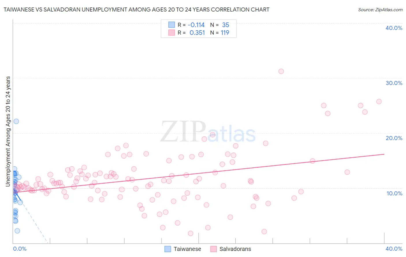 Taiwanese vs Salvadoran Unemployment Among Ages 20 to 24 years