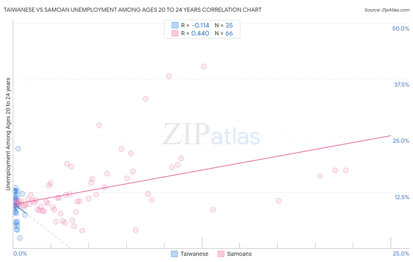 Taiwanese vs Samoan Unemployment Among Ages 20 to 24 years