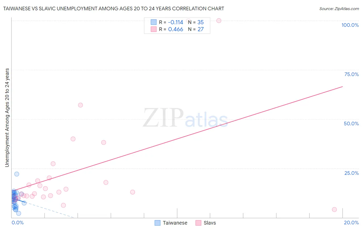 Taiwanese vs Slavic Unemployment Among Ages 20 to 24 years