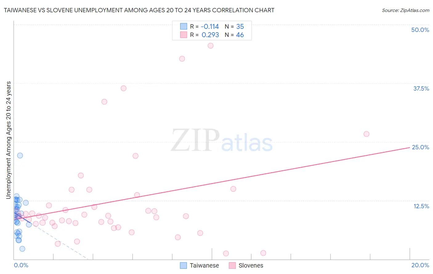 Taiwanese vs Slovene Unemployment Among Ages 20 to 24 years