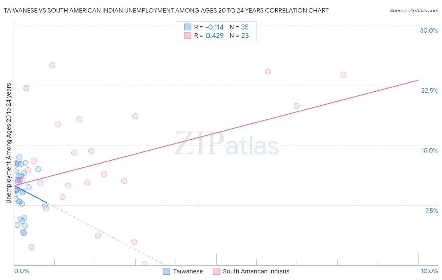 Taiwanese vs South American Indian Unemployment Among Ages 20 to 24 years