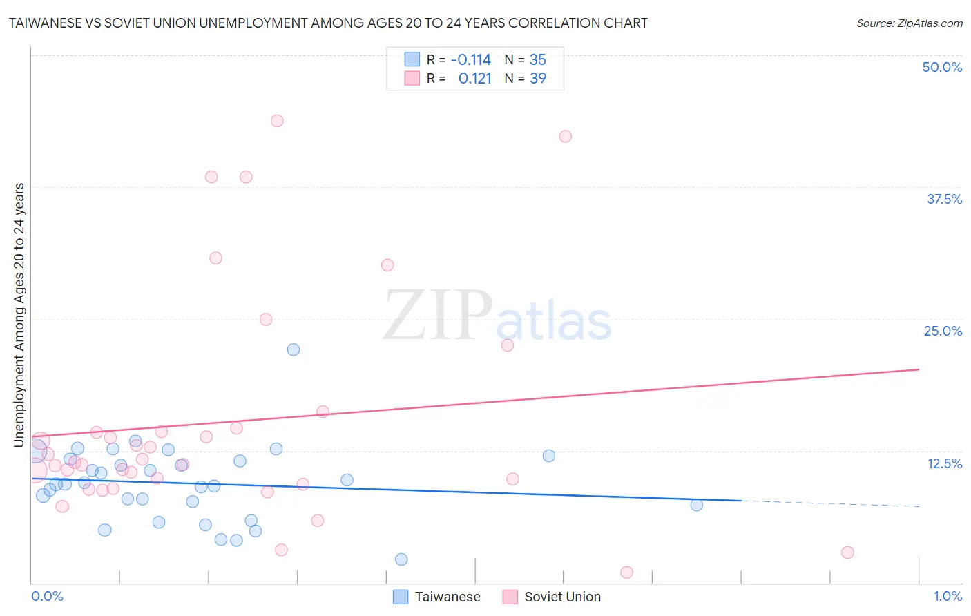 Taiwanese vs Soviet Union Unemployment Among Ages 20 to 24 years