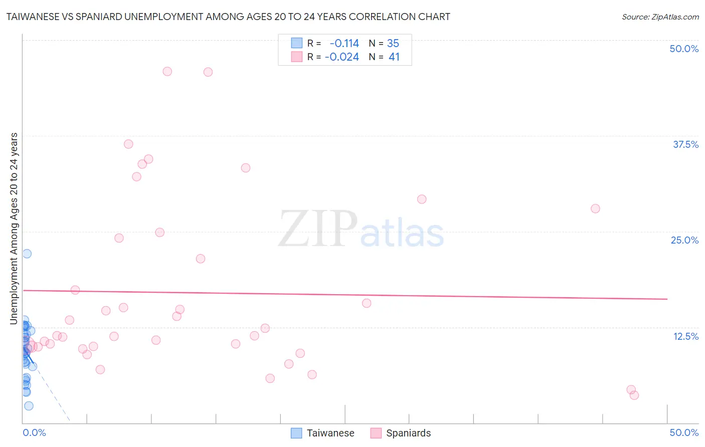 Taiwanese vs Spaniard Unemployment Among Ages 20 to 24 years