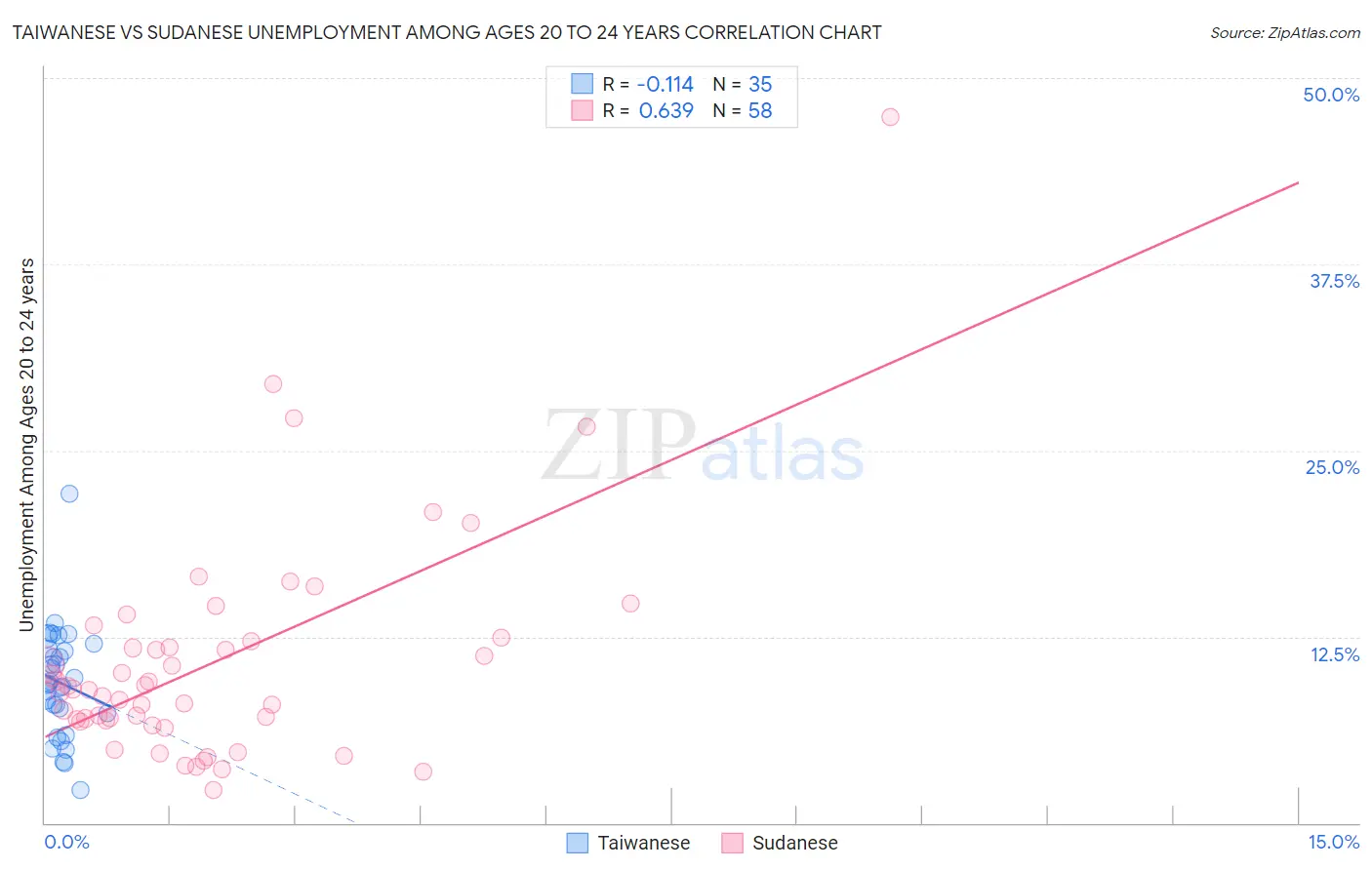 Taiwanese vs Sudanese Unemployment Among Ages 20 to 24 years