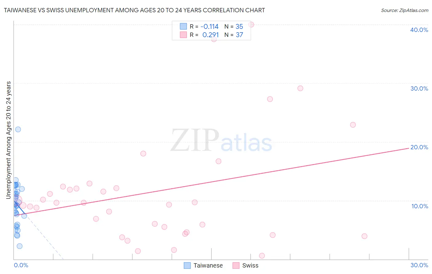 Taiwanese vs Swiss Unemployment Among Ages 20 to 24 years