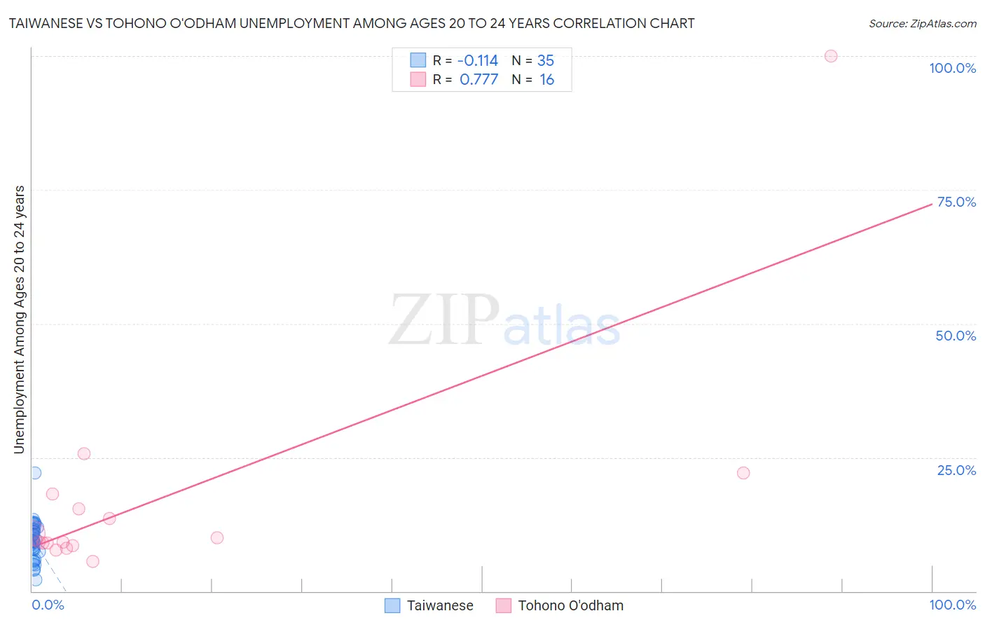 Taiwanese vs Tohono O'odham Unemployment Among Ages 20 to 24 years