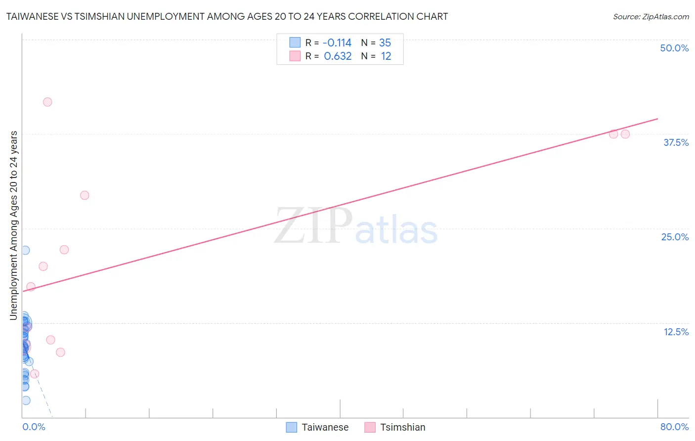 Taiwanese vs Tsimshian Unemployment Among Ages 20 to 24 years