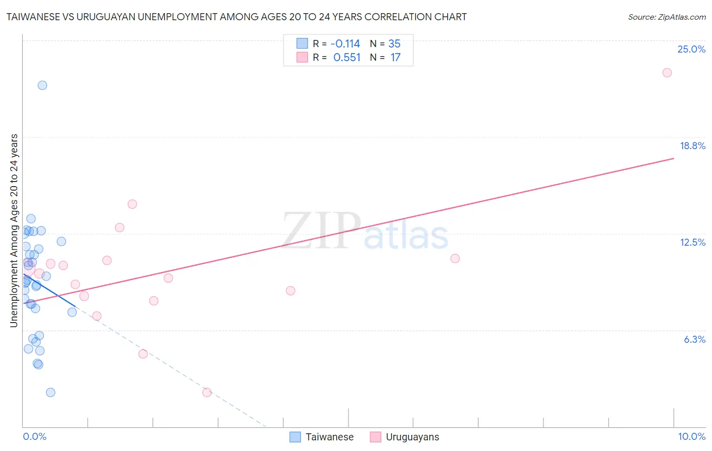 Taiwanese vs Uruguayan Unemployment Among Ages 20 to 24 years