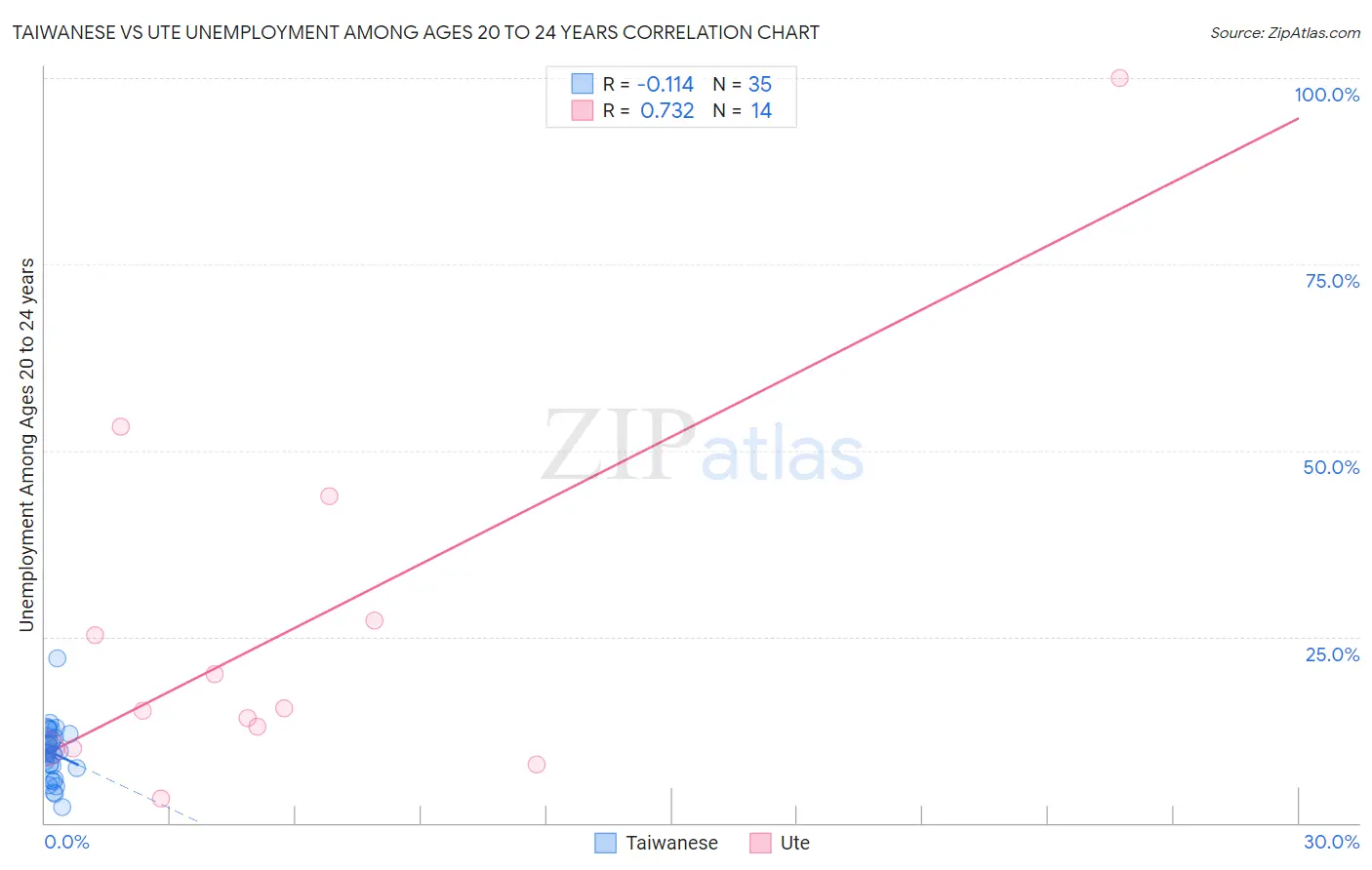 Taiwanese vs Ute Unemployment Among Ages 20 to 24 years