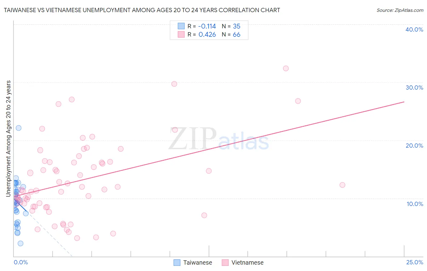 Taiwanese vs Vietnamese Unemployment Among Ages 20 to 24 years