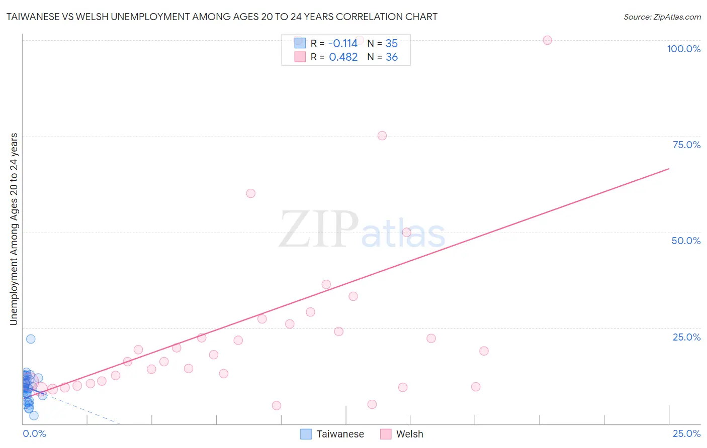 Taiwanese vs Welsh Unemployment Among Ages 20 to 24 years