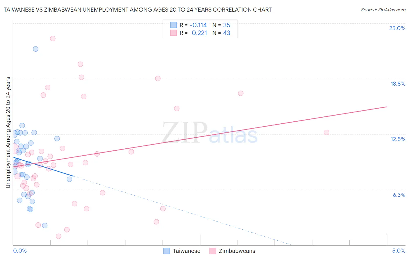 Taiwanese vs Zimbabwean Unemployment Among Ages 20 to 24 years