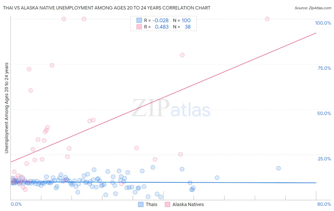 Thai vs Alaska Native Unemployment Among Ages 20 to 24 years