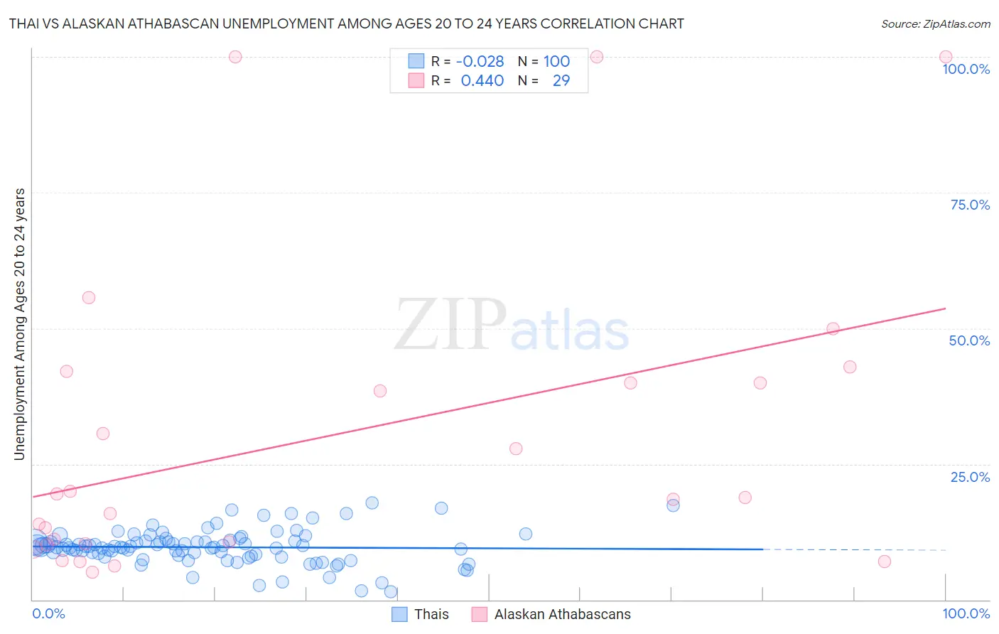 Thai vs Alaskan Athabascan Unemployment Among Ages 20 to 24 years