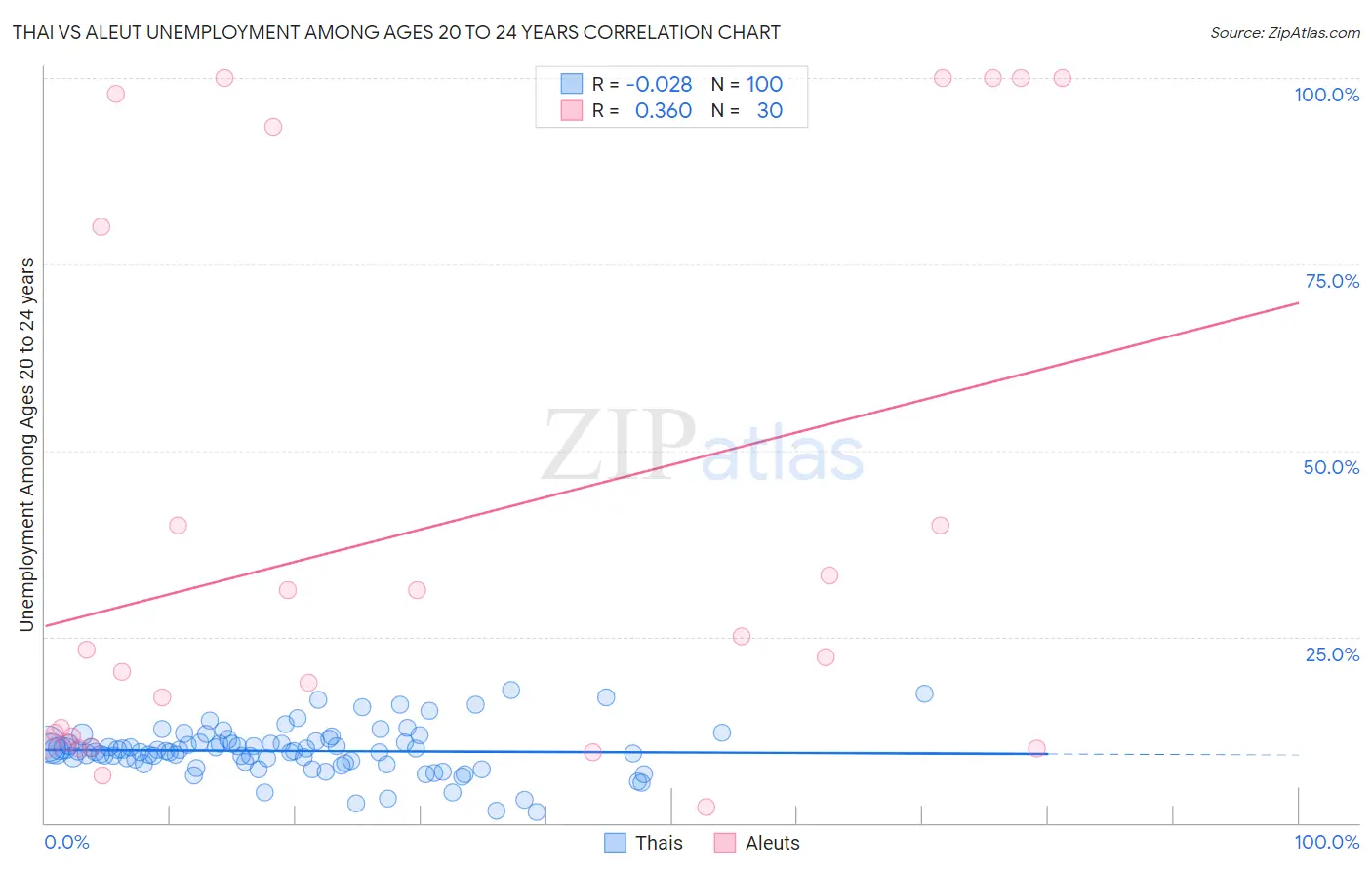 Thai vs Aleut Unemployment Among Ages 20 to 24 years