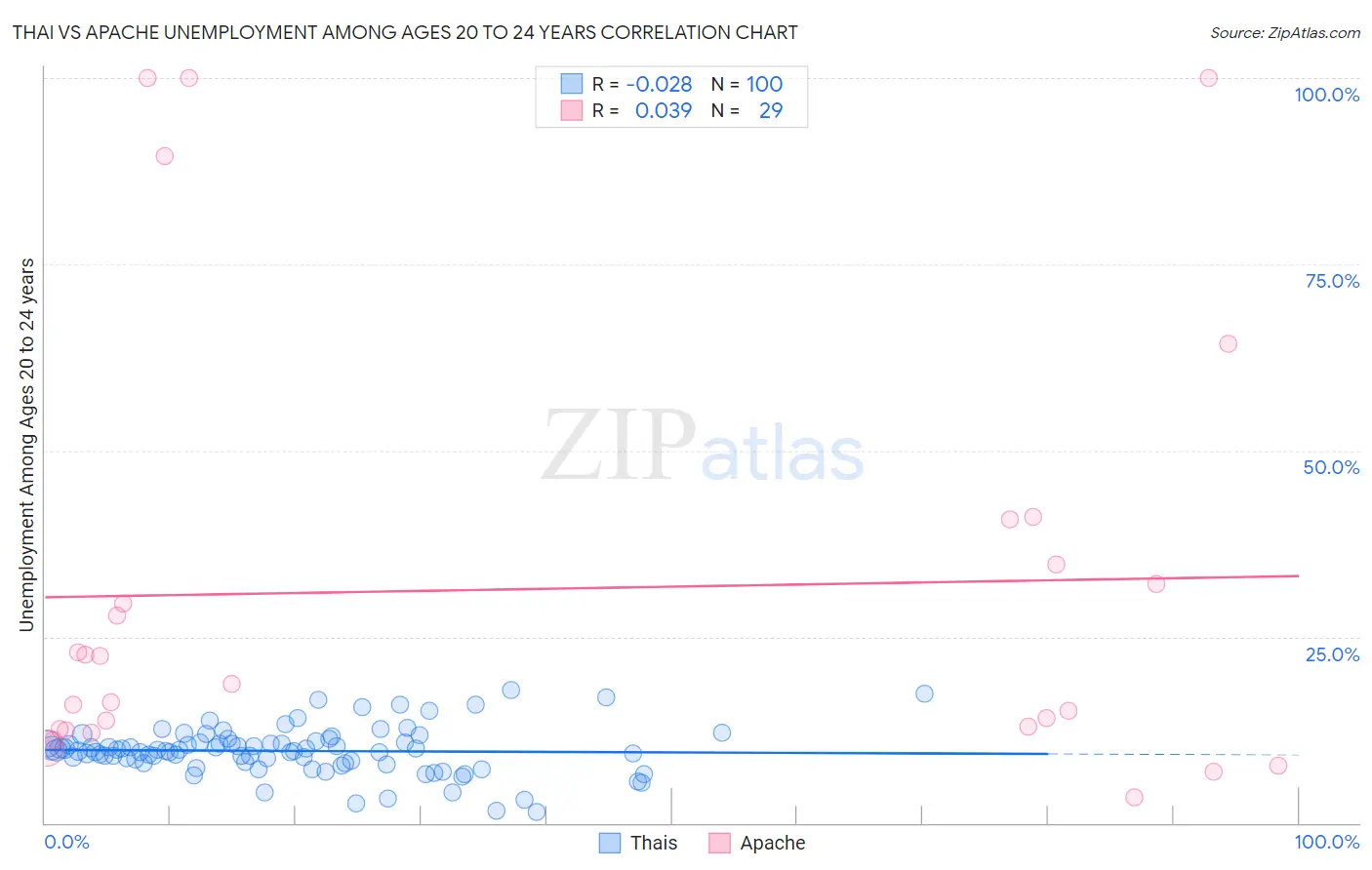 Thai vs Apache Unemployment Among Ages 20 to 24 years