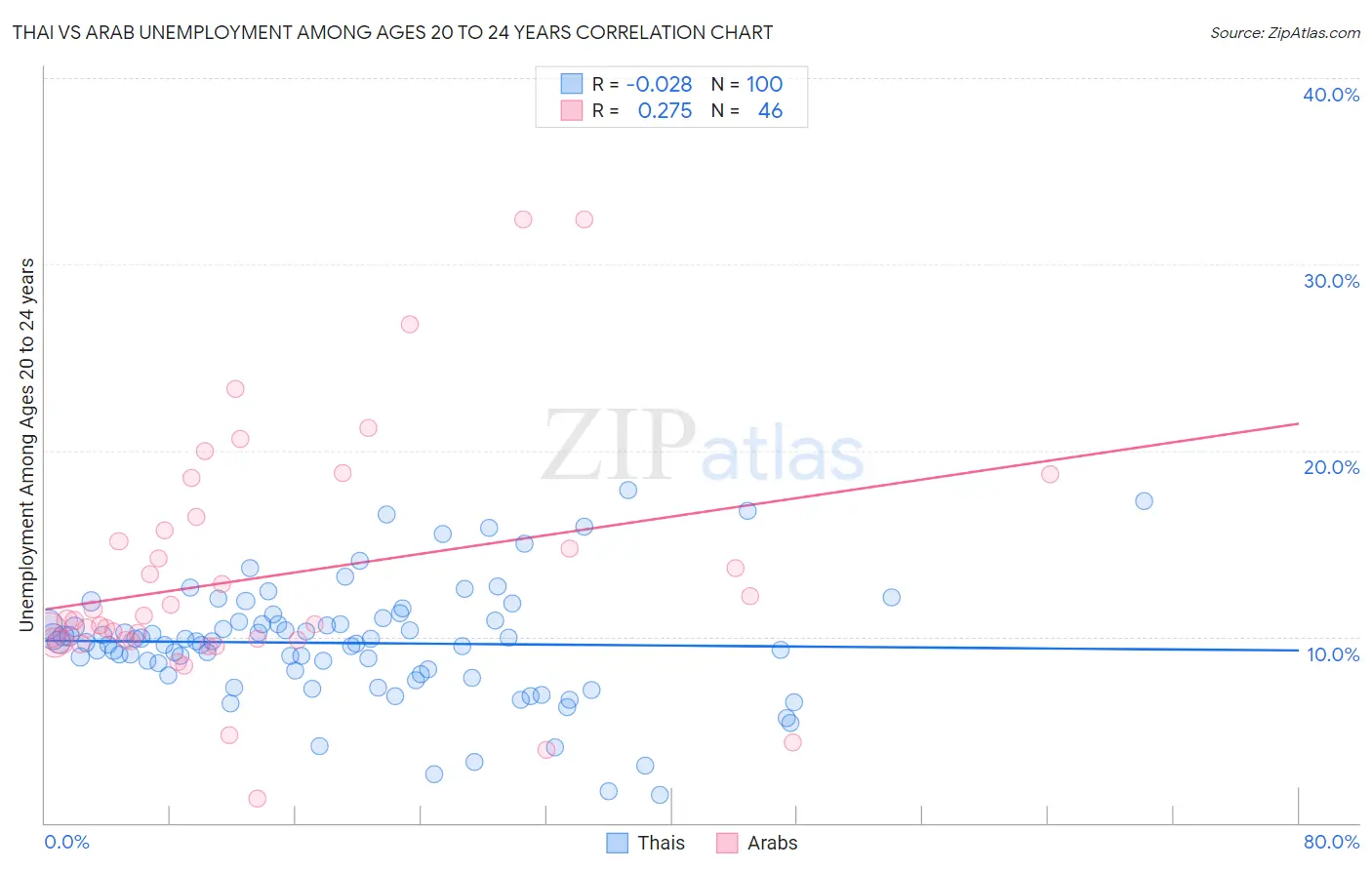 Thai vs Arab Unemployment Among Ages 20 to 24 years