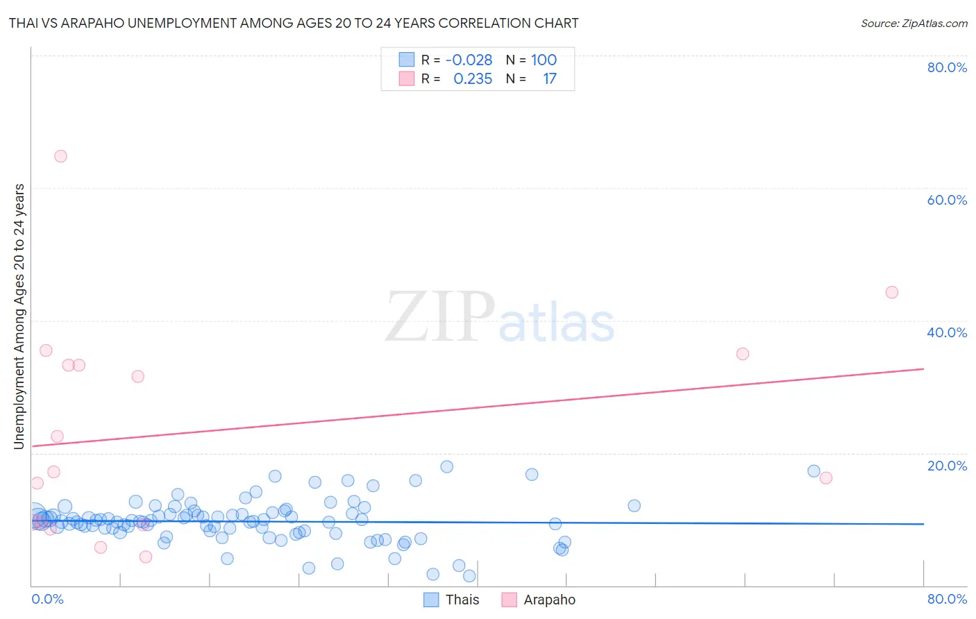 Thai vs Arapaho Unemployment Among Ages 20 to 24 years