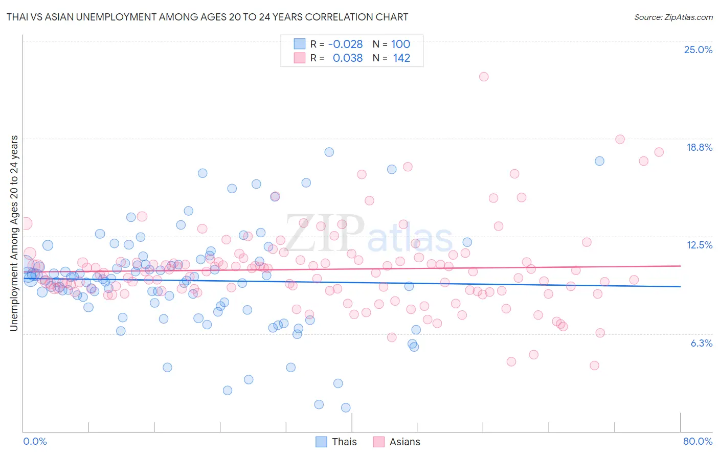 Thai vs Asian Unemployment Among Ages 20 to 24 years