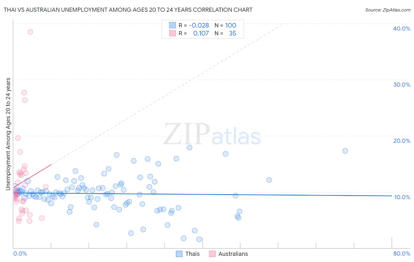Thai vs Australian Unemployment Among Ages 20 to 24 years