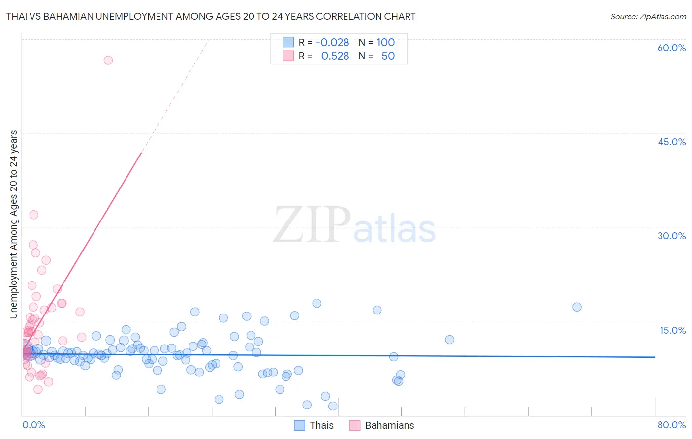 Thai vs Bahamian Unemployment Among Ages 20 to 24 years