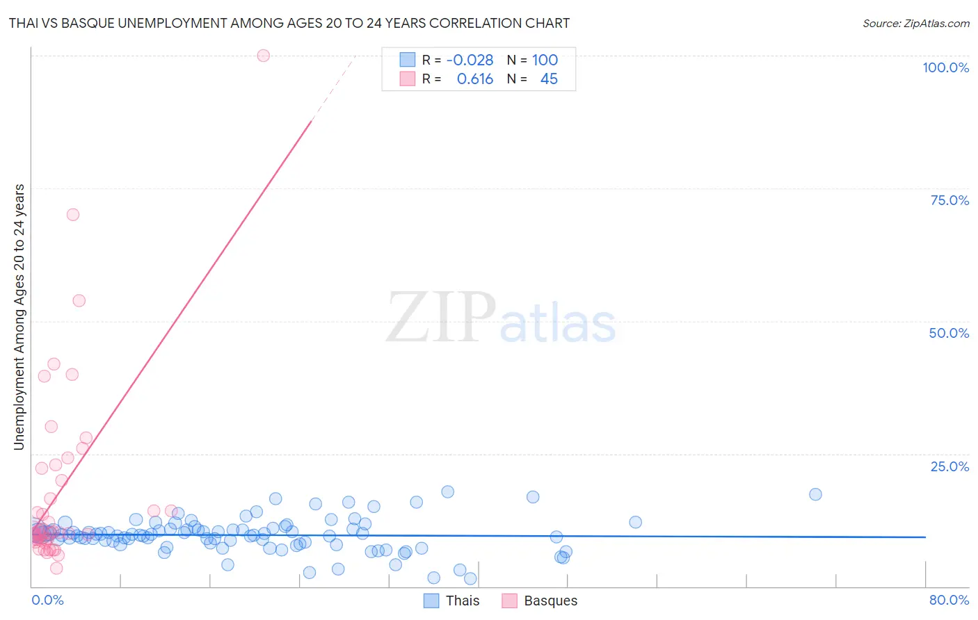 Thai vs Basque Unemployment Among Ages 20 to 24 years