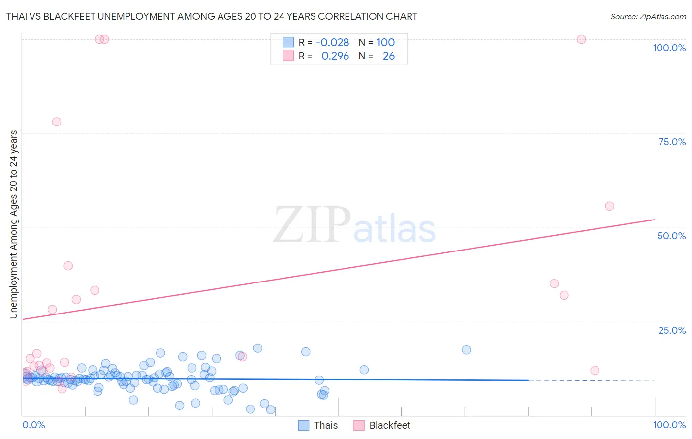 Thai vs Blackfeet Unemployment Among Ages 20 to 24 years