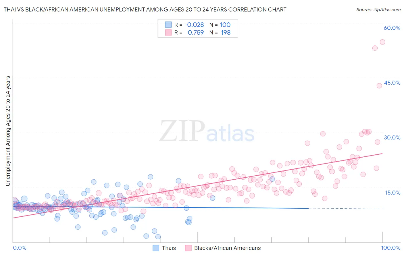 Thai vs Black/African American Unemployment Among Ages 20 to 24 years