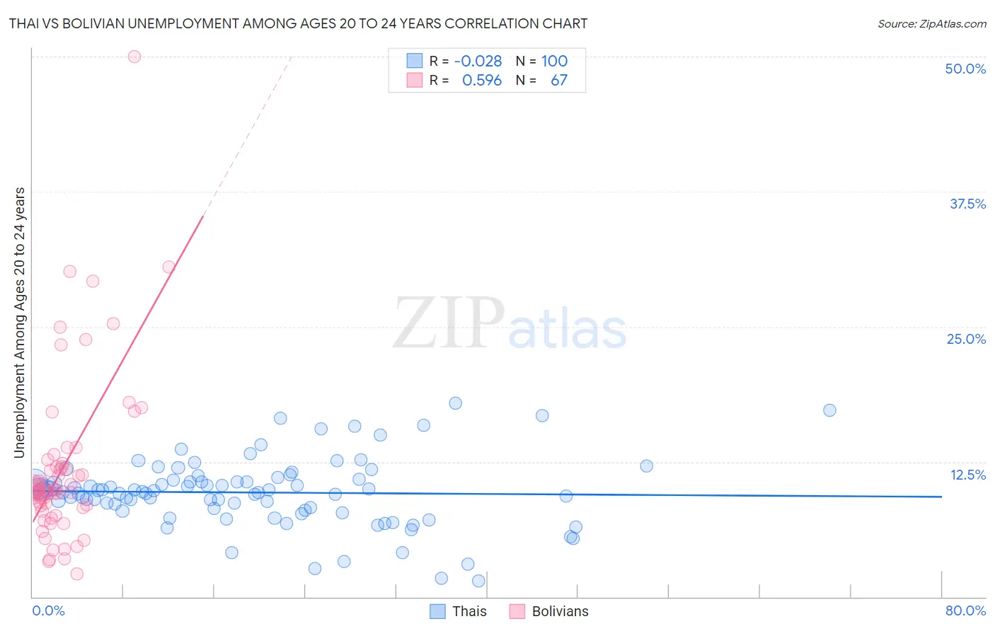 Thai vs Bolivian Unemployment Among Ages 20 to 24 years