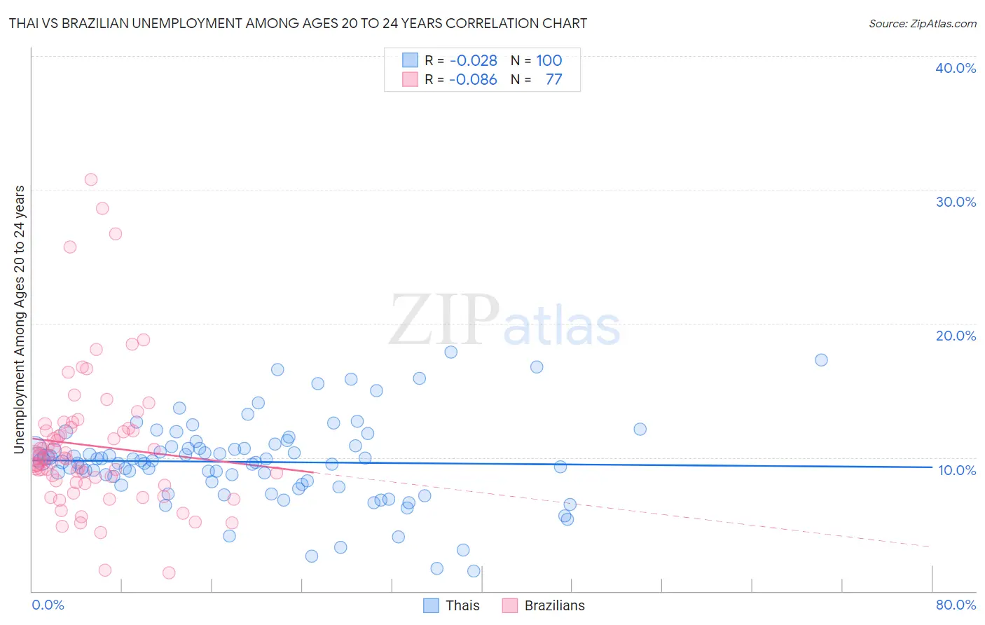 Thai vs Brazilian Unemployment Among Ages 20 to 24 years