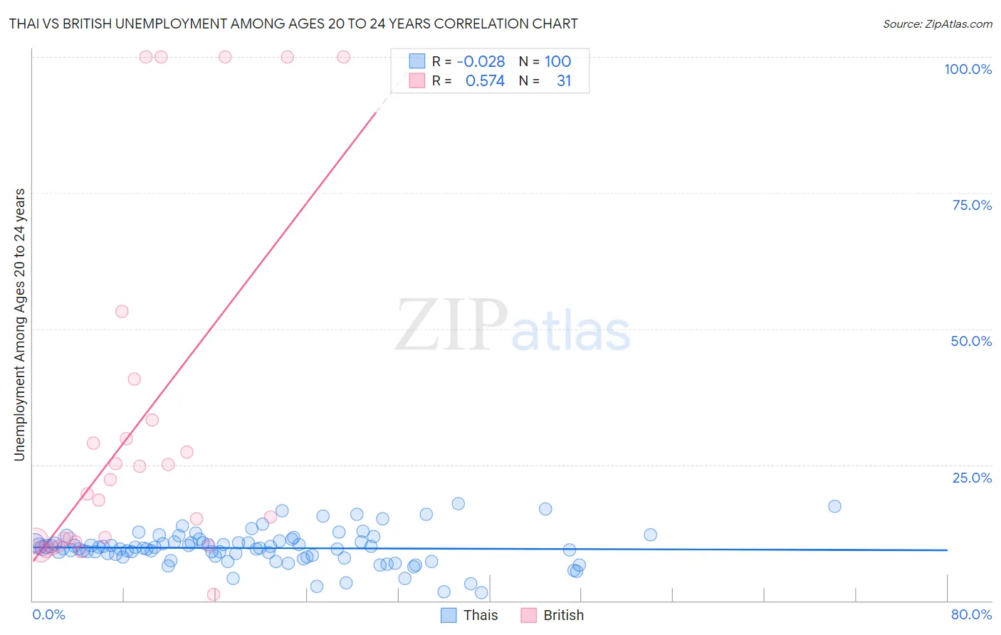 Thai vs British Unemployment Among Ages 20 to 24 years