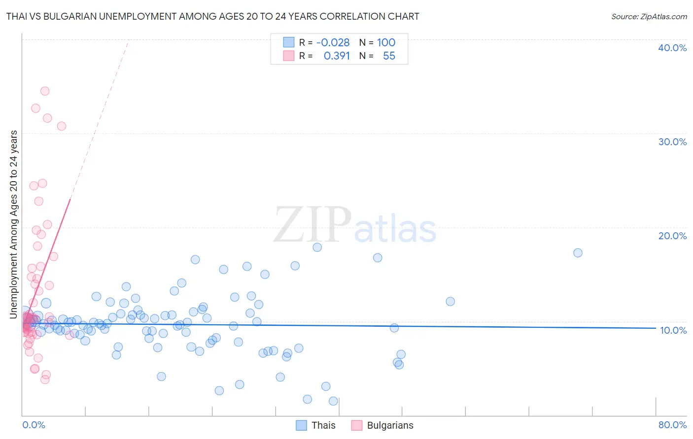 Thai vs Bulgarian Unemployment Among Ages 20 to 24 years