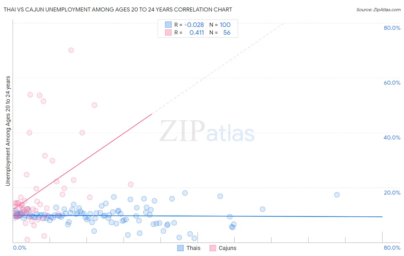 Thai vs Cajun Unemployment Among Ages 20 to 24 years