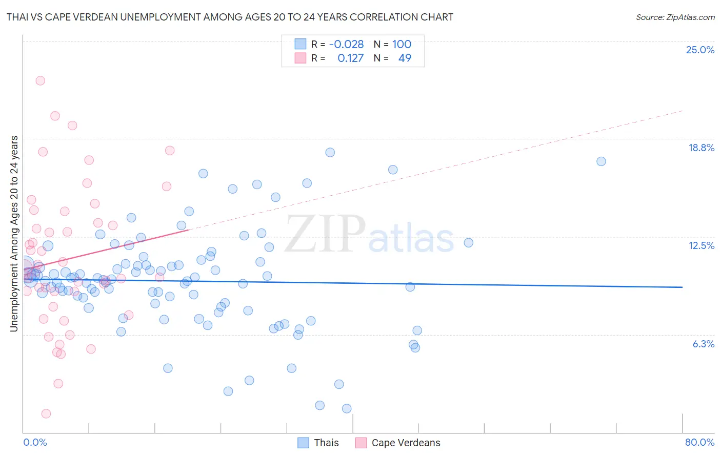 Thai vs Cape Verdean Unemployment Among Ages 20 to 24 years