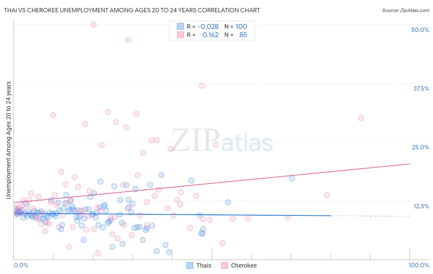 Thai vs Cherokee Unemployment Among Ages 20 to 24 years