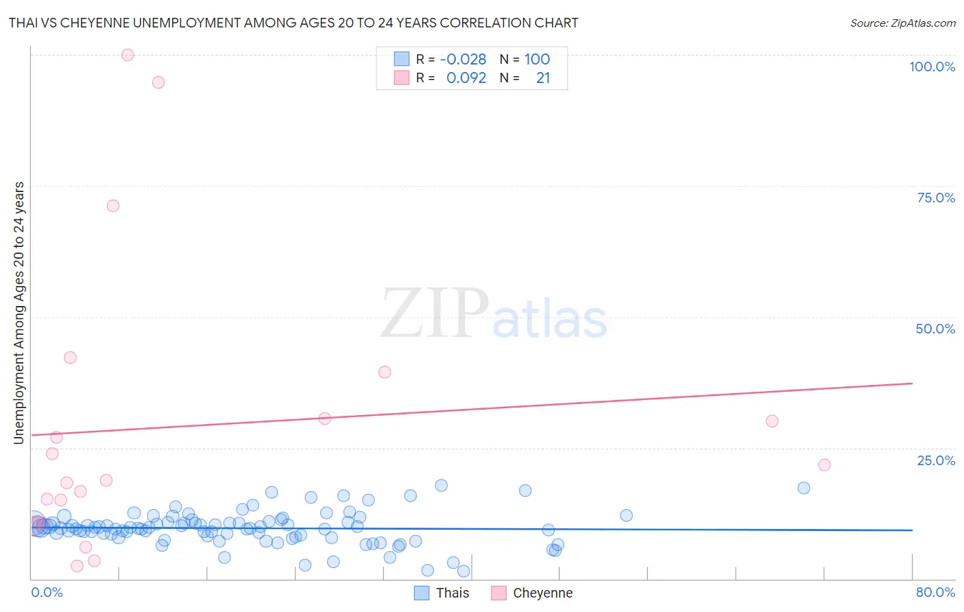 Thai vs Cheyenne Unemployment Among Ages 20 to 24 years