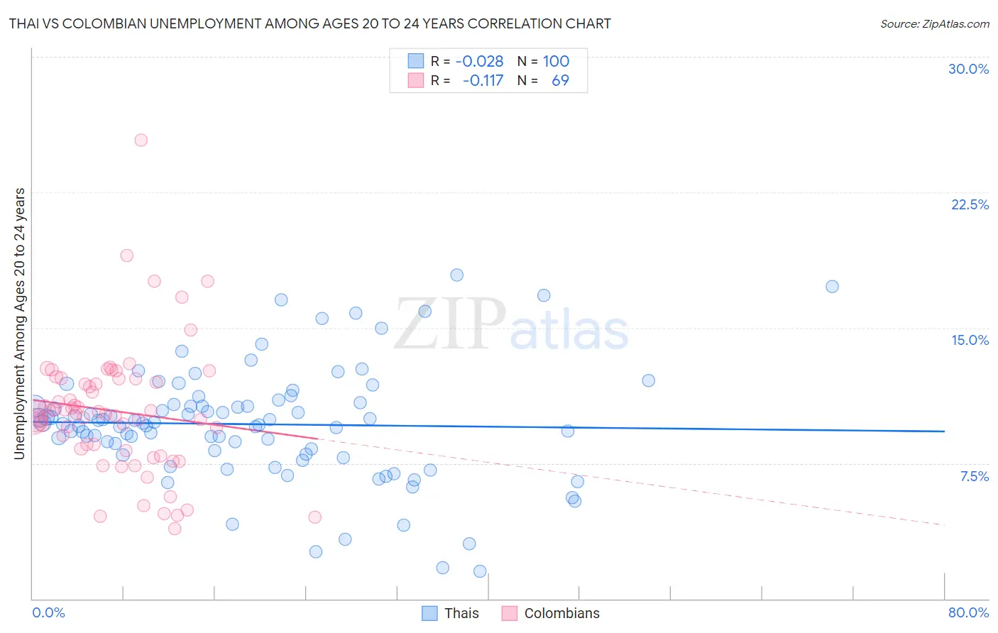 Thai vs Colombian Unemployment Among Ages 20 to 24 years