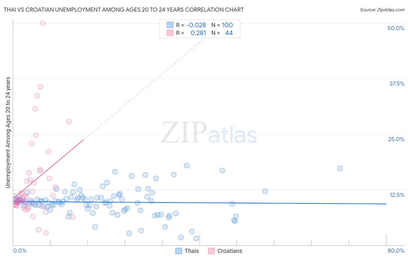 Thai vs Croatian Unemployment Among Ages 20 to 24 years