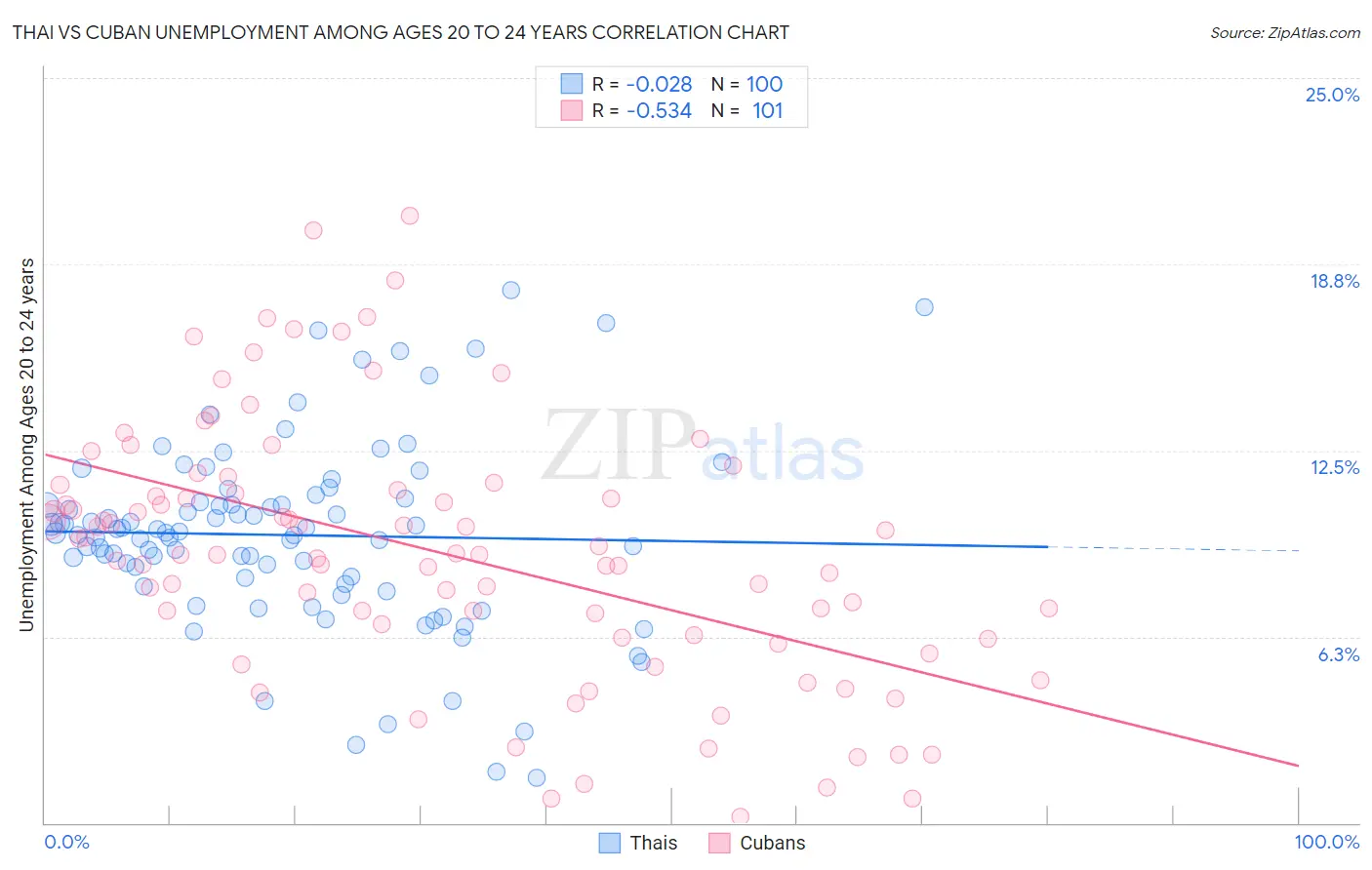 Thai vs Cuban Unemployment Among Ages 20 to 24 years