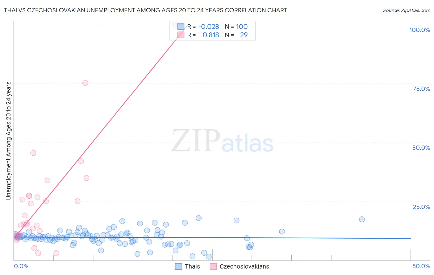 Thai vs Czechoslovakian Unemployment Among Ages 20 to 24 years