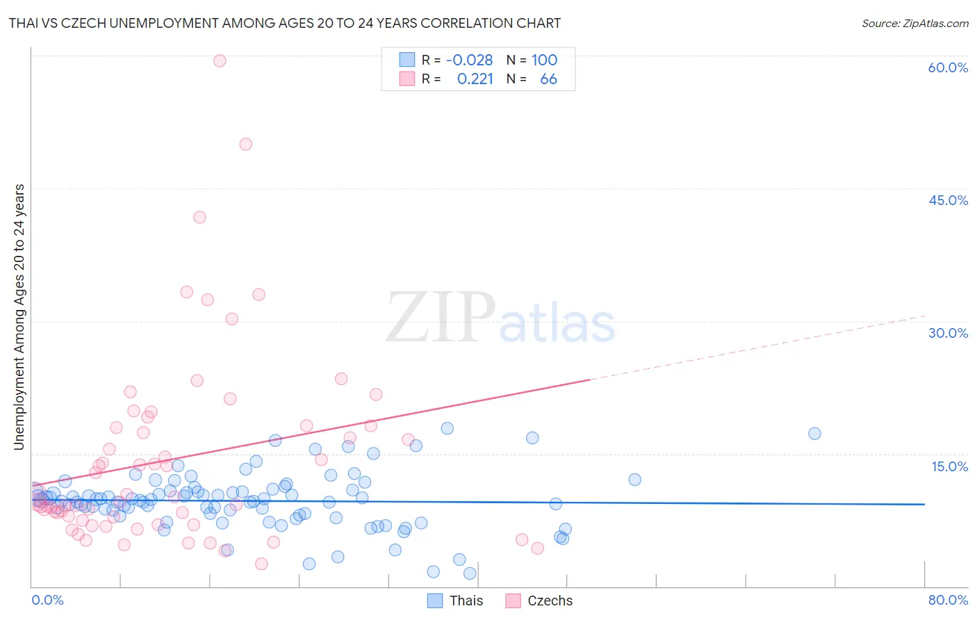Thai vs Czech Unemployment Among Ages 20 to 24 years
