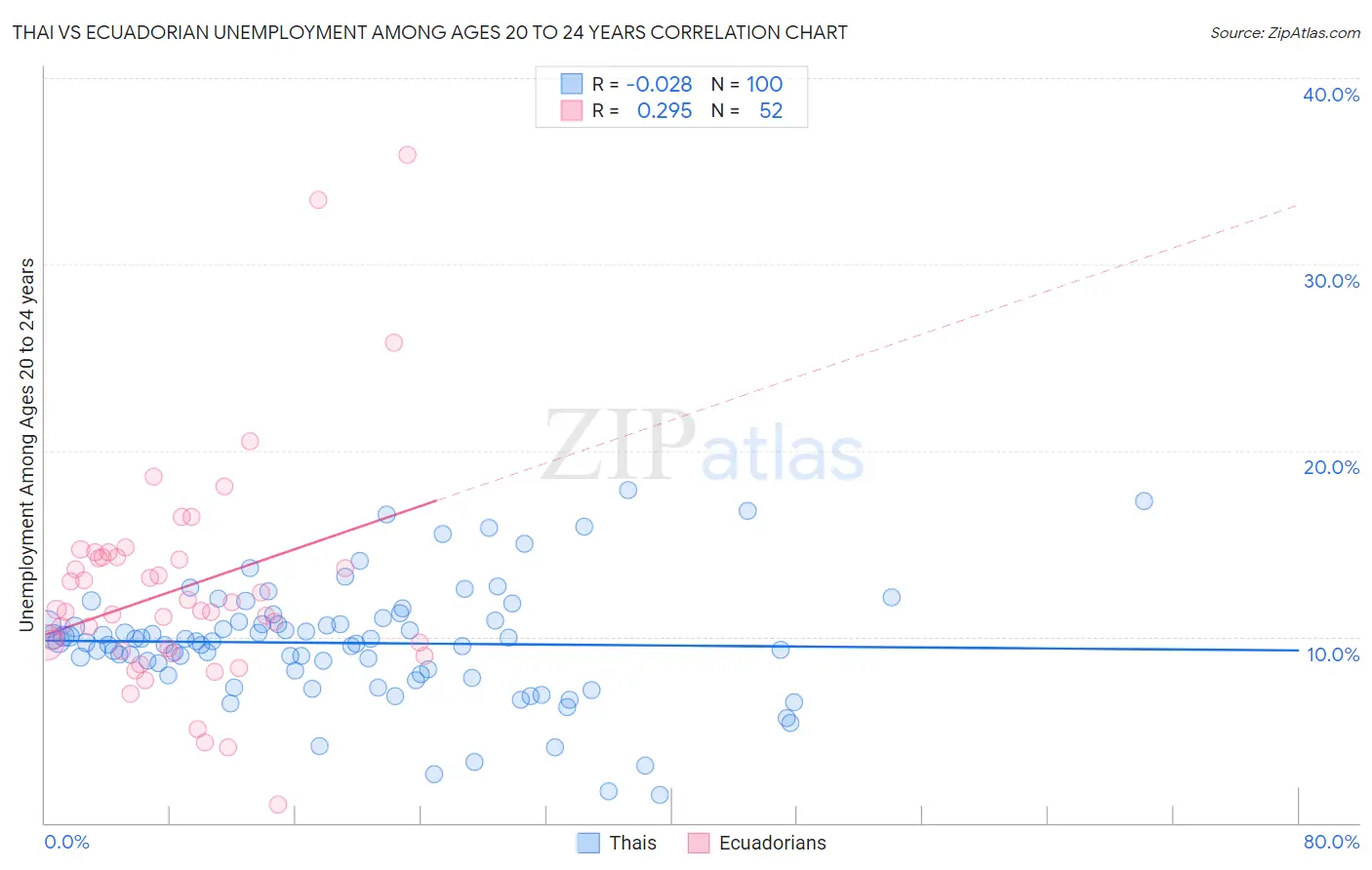Thai vs Ecuadorian Unemployment Among Ages 20 to 24 years