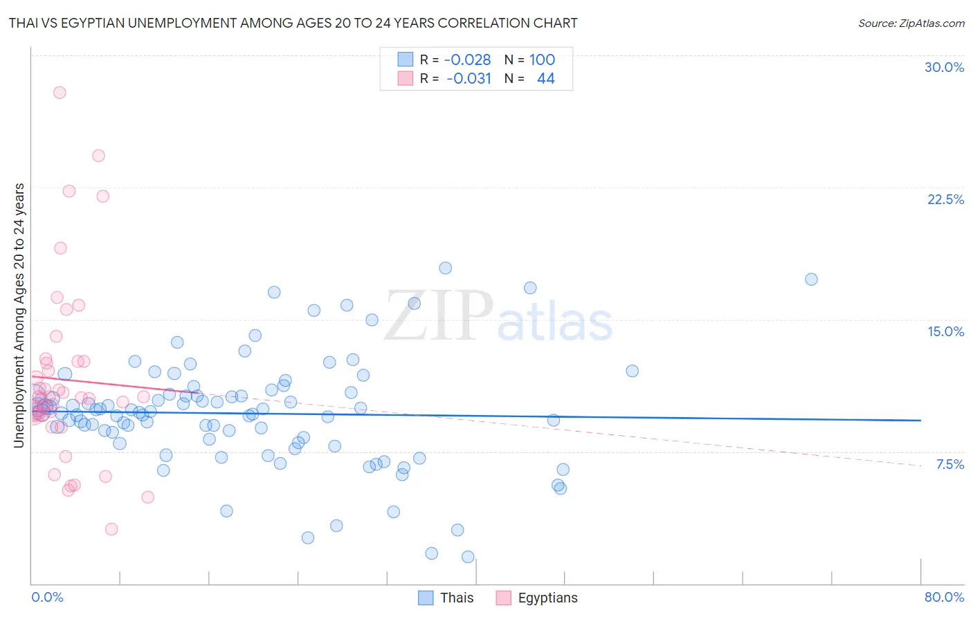 Thai vs Egyptian Unemployment Among Ages 20 to 24 years