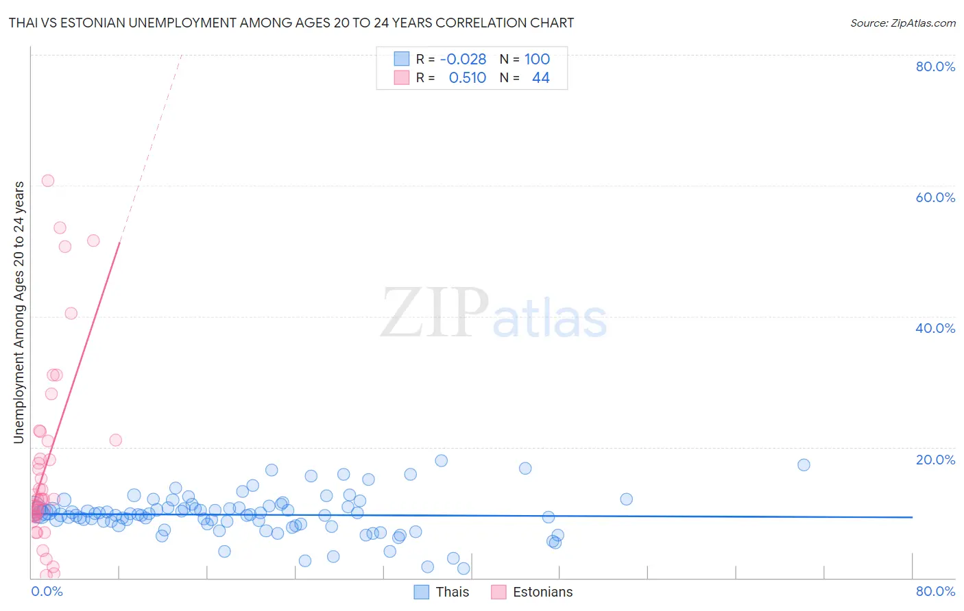 Thai vs Estonian Unemployment Among Ages 20 to 24 years