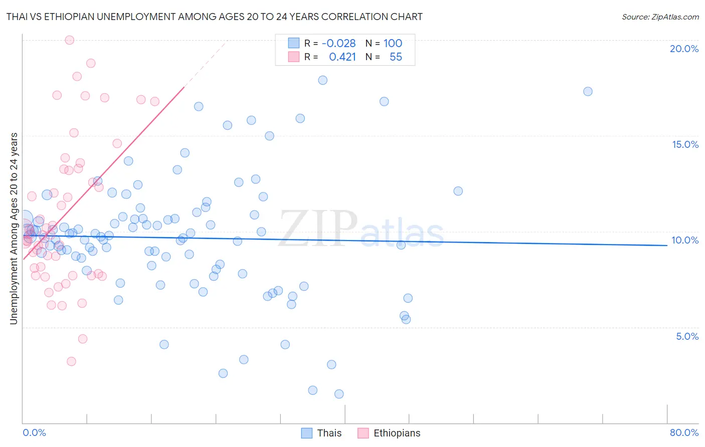 Thai vs Ethiopian Unemployment Among Ages 20 to 24 years