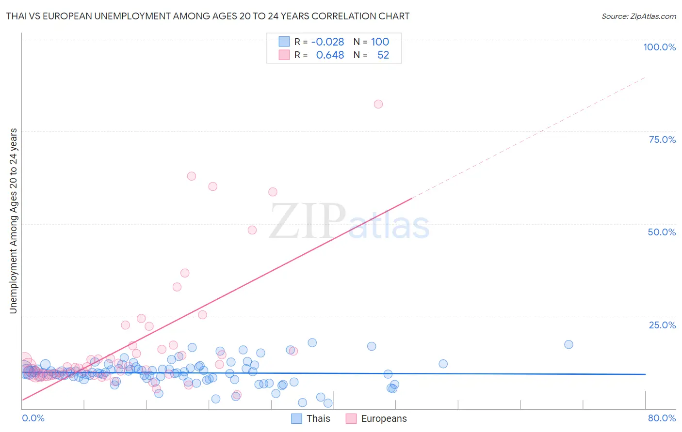 Thai vs European Unemployment Among Ages 20 to 24 years