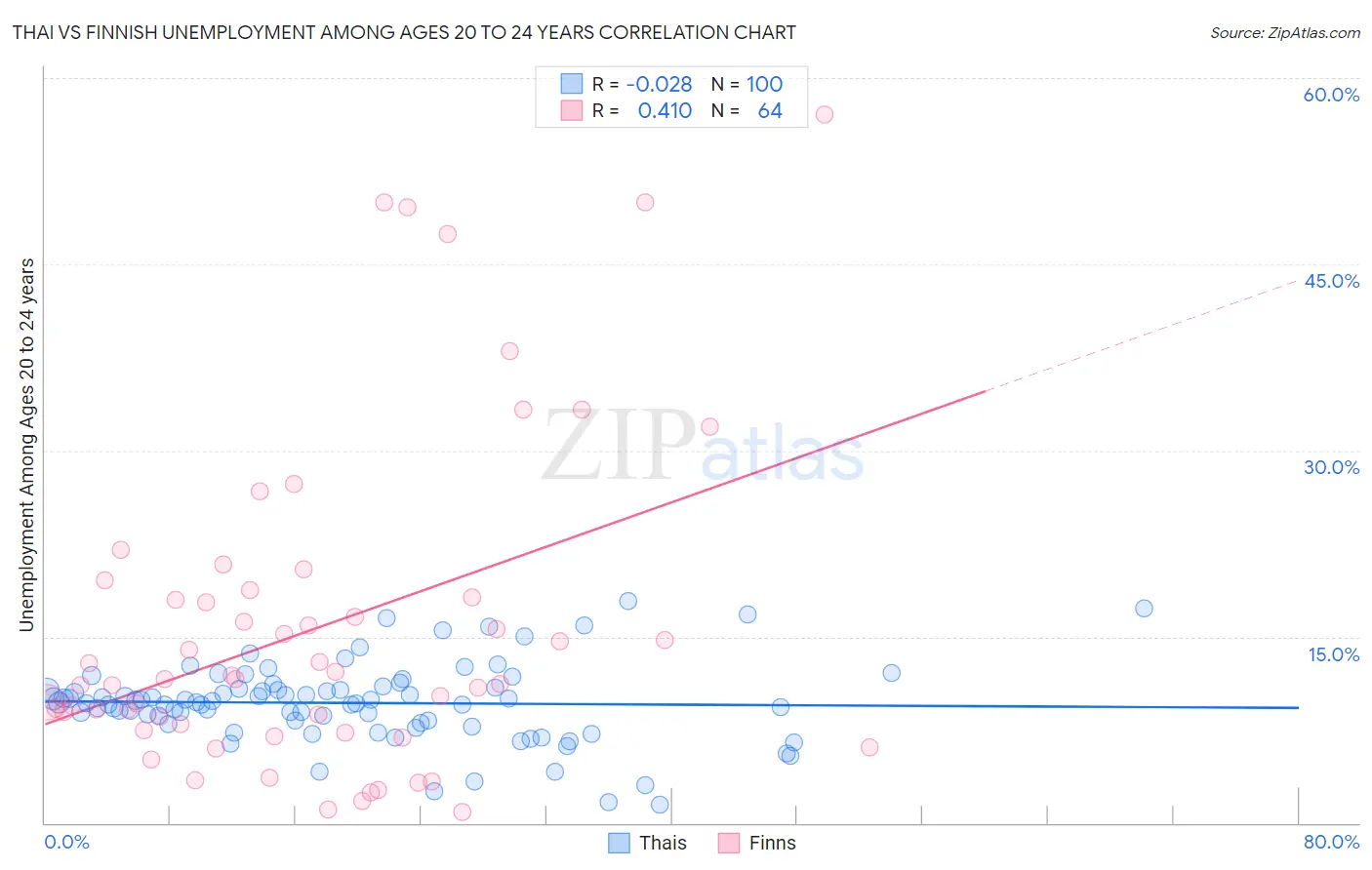 Thai vs Finnish Unemployment Among Ages 20 to 24 years