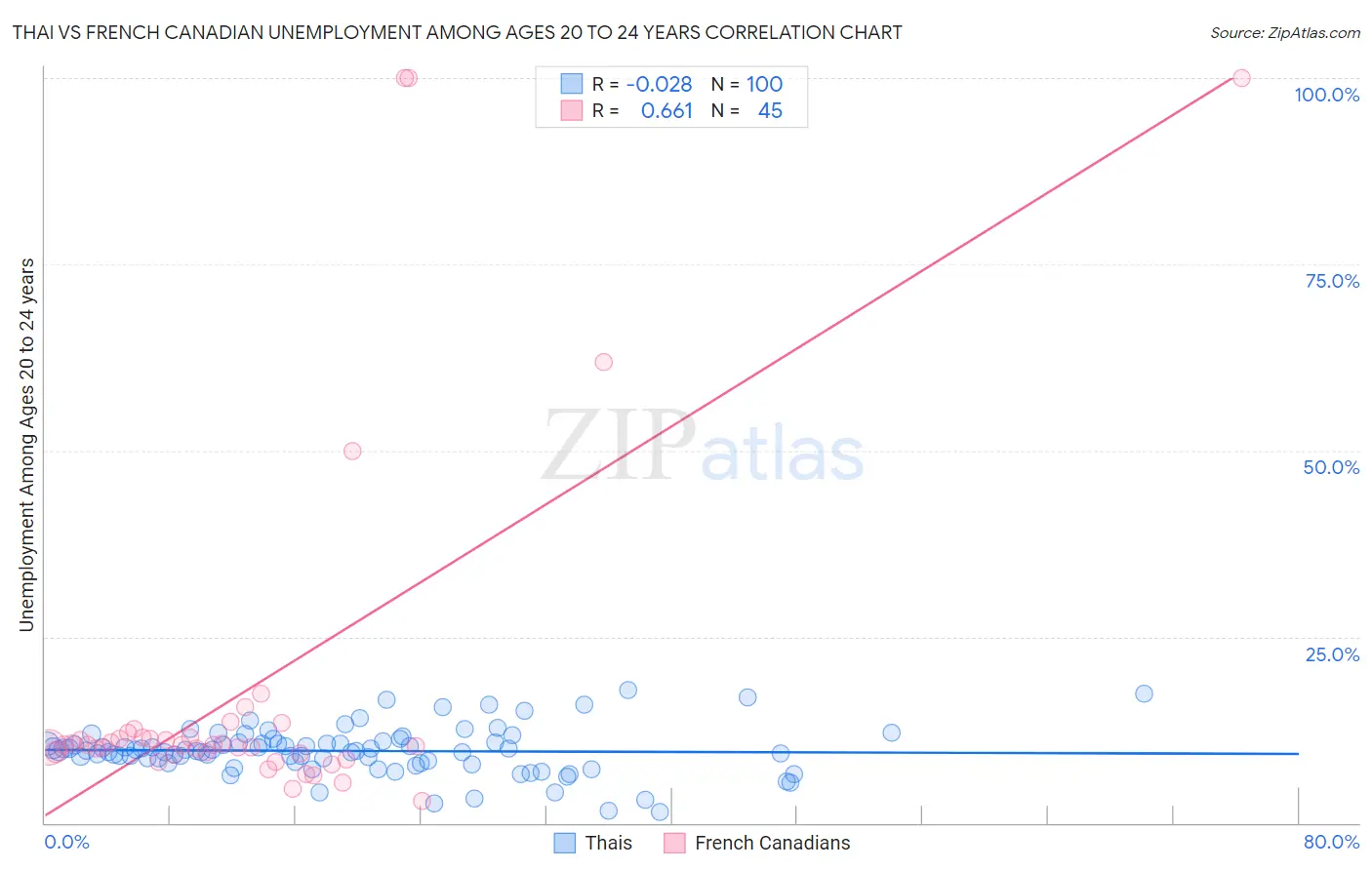 Thai vs French Canadian Unemployment Among Ages 20 to 24 years