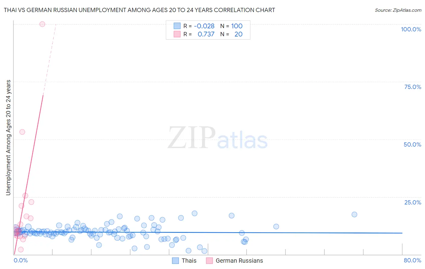 Thai vs German Russian Unemployment Among Ages 20 to 24 years